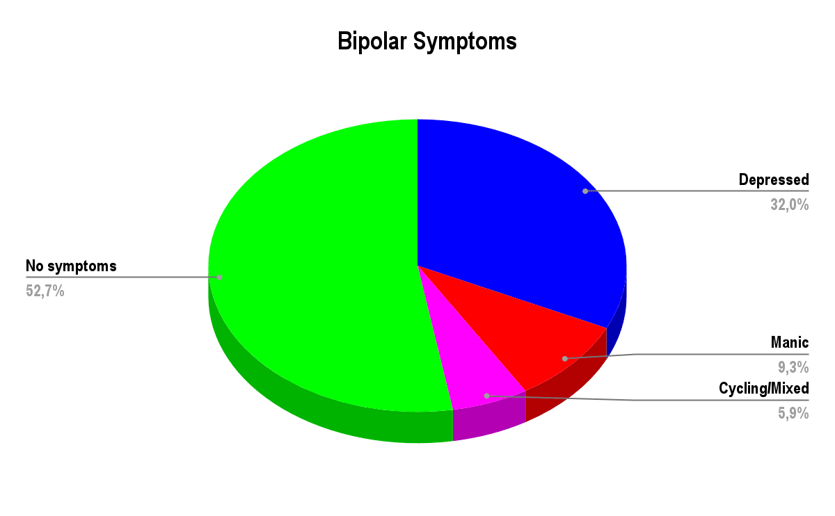Bipolar symptoms of depression
